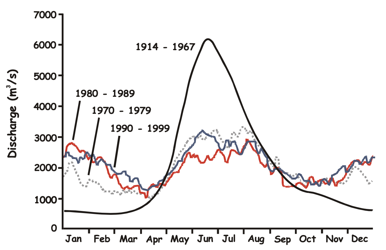 Upper Columbi River discharge per and post-river regulation [@Hildebrand.2013].