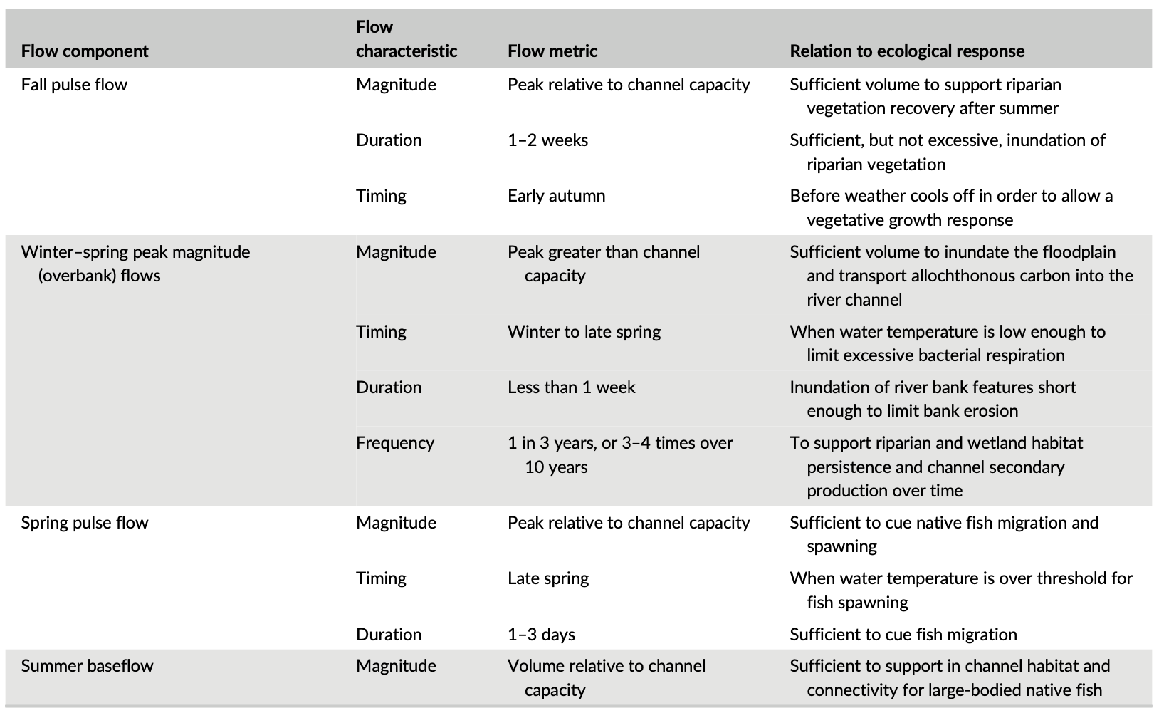 Functional flow components and metric linked to ecological response Goulburn River, Australia [@Yarnell.20208x].