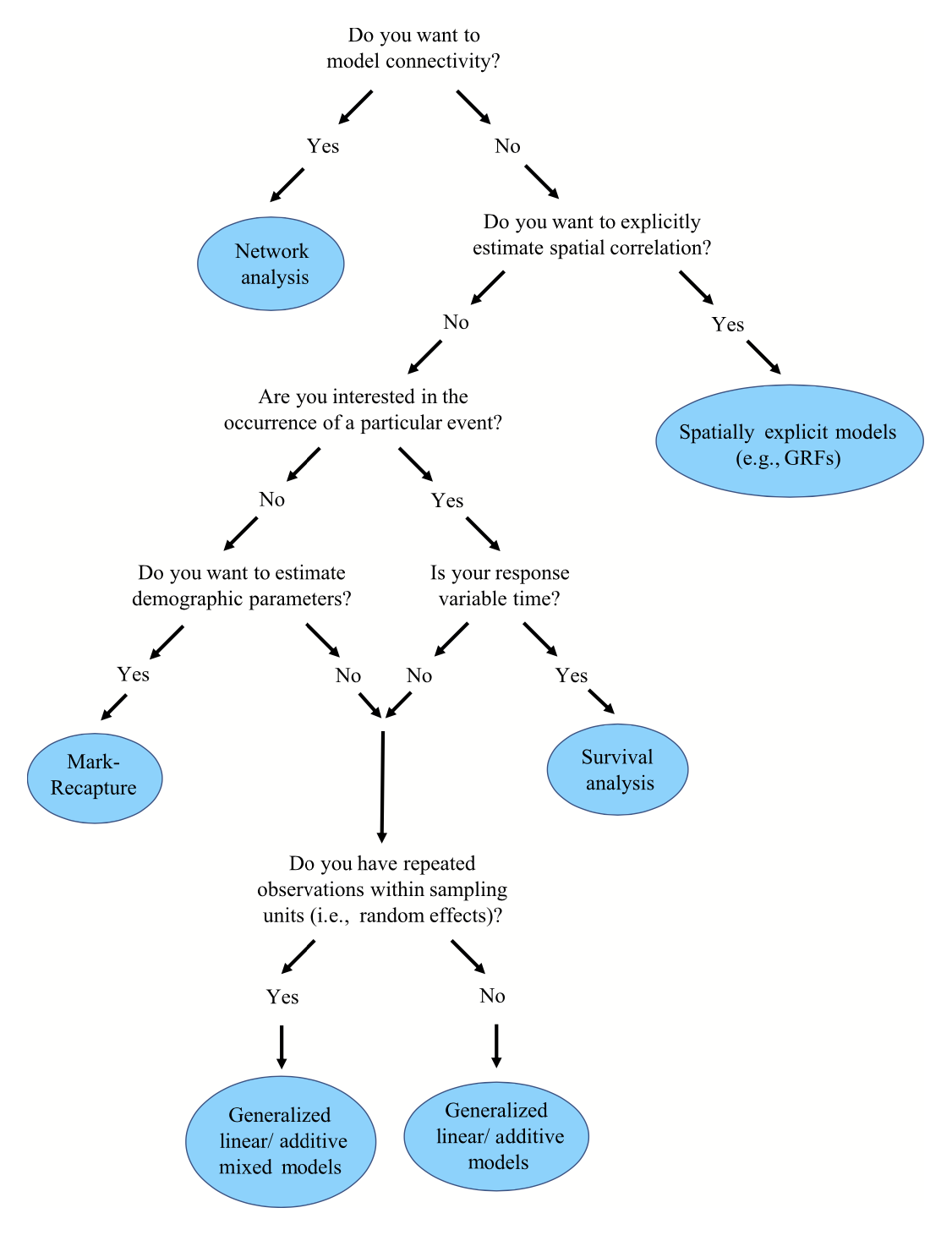 Decision tree for selecting a statistical method to analyze telemetry detection data [@Whoriskey.20198je].