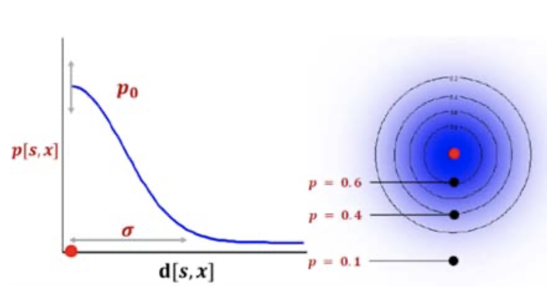 Half-normal encounter probability [@Royle.2018z84].